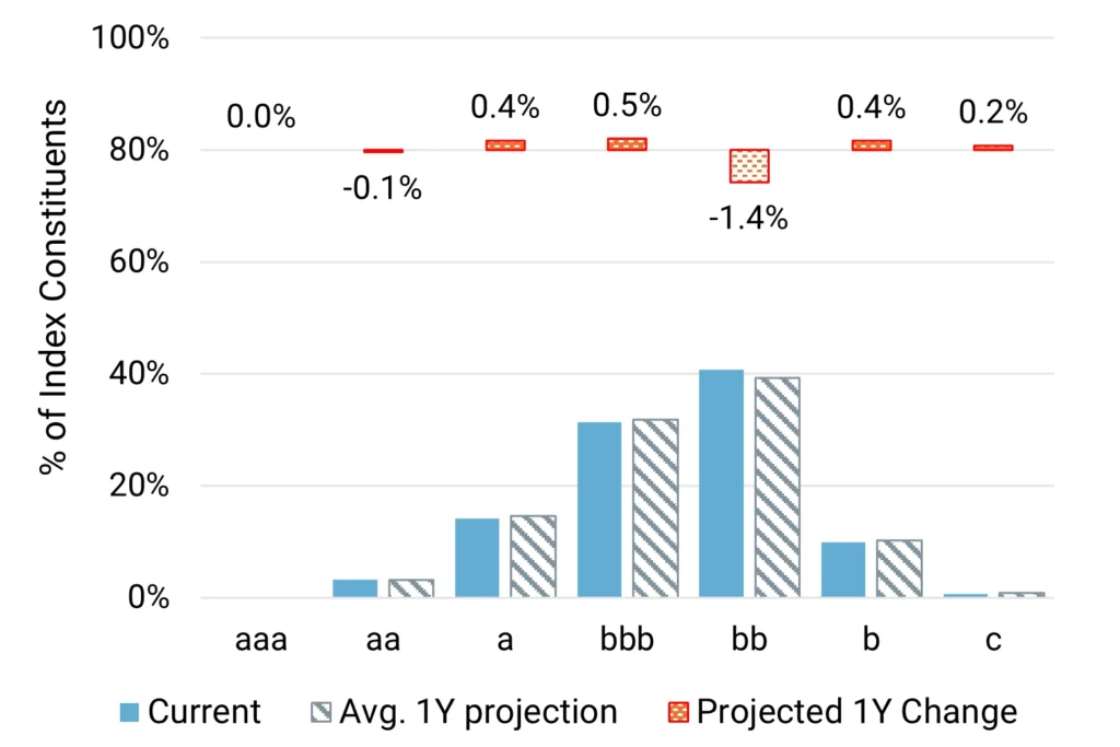 US Oil & Gas - Projected Change in Credit Distribution