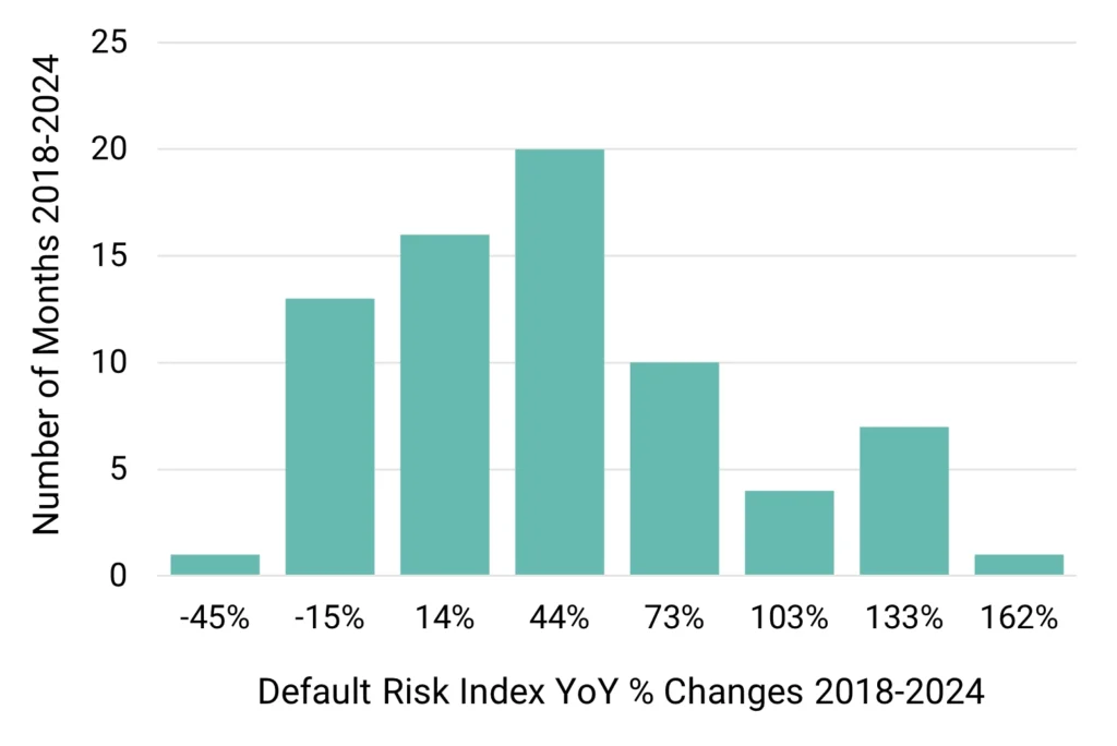 US REITs - Default Risk Index YoY % Changes 2018-2024