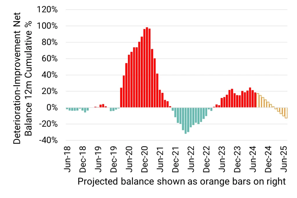 US REITs - Deterioration Improvement Net Balance 12M Cumulative %