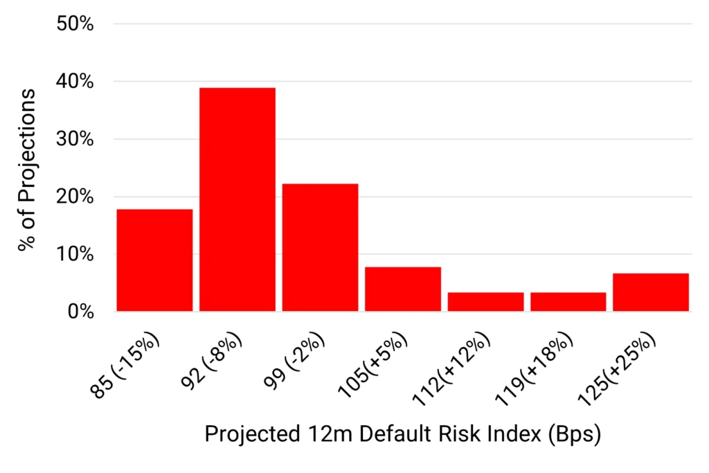 US REITs - Projected 12m Default Risk Index