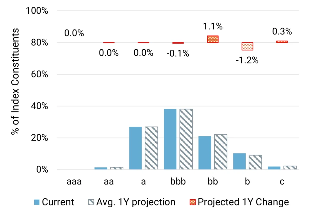 US REITs - Projected Change in Credit Distribution