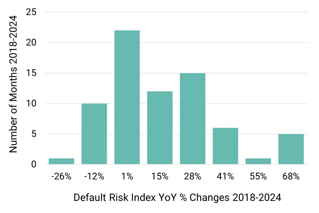 US Technology - Default Risk Index YoY % Changes 2018-2024