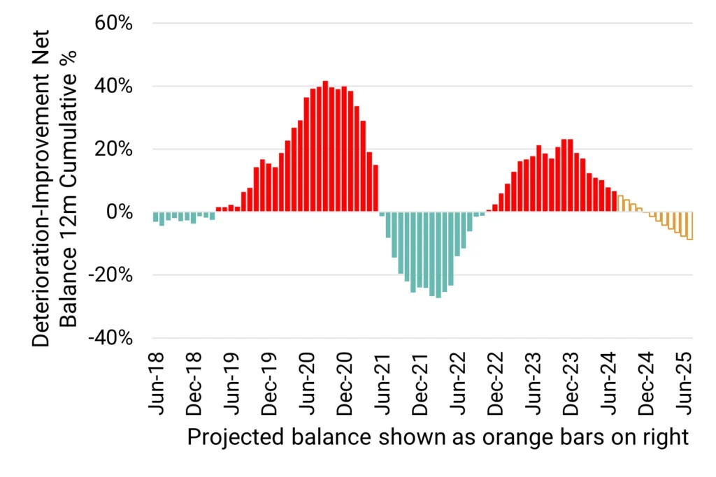 US Technology - Deterioration Improvement Net Balance 12M Cumulative %