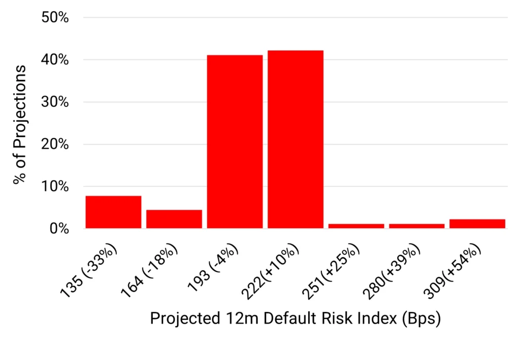 US Technology - Projected 12m Default Risk Index