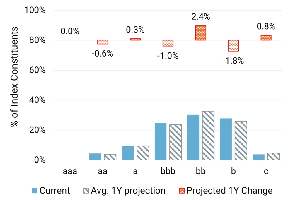 US Technology - Projected Change in Credit Distribution