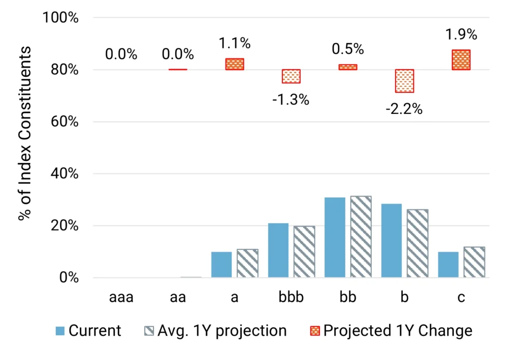 US Telecommunications - Default Risk Index YoY % Changes 2018-2024