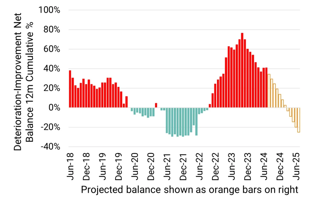 US Telecommunications - Deterioration Improvement Net Balance 12M Cumulative %