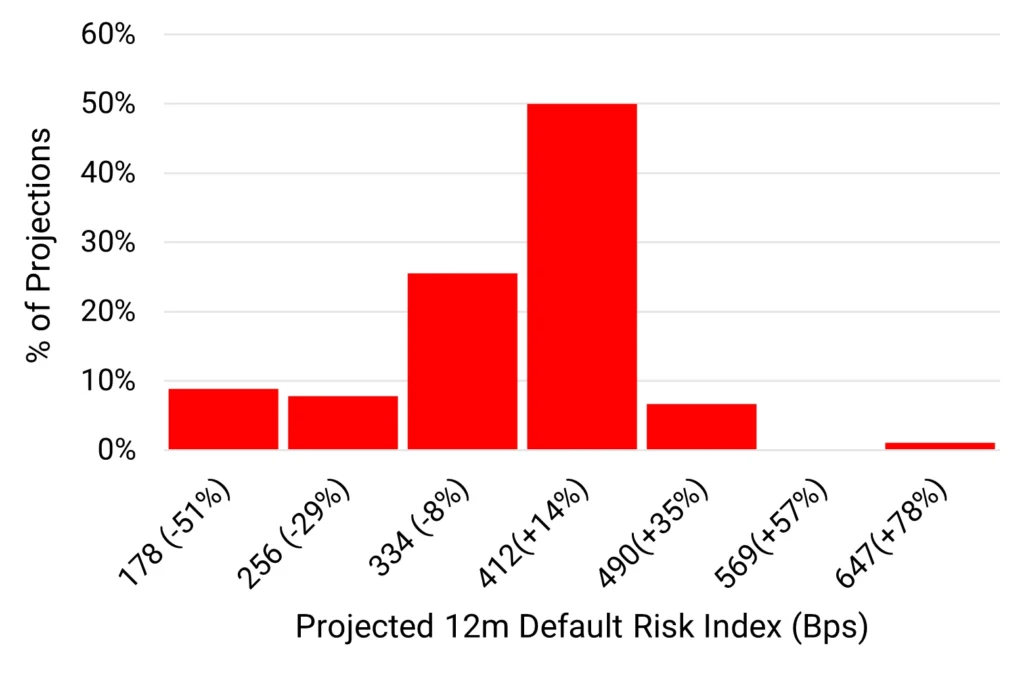 US Telecommunications - Projected 12m Default Risk Index