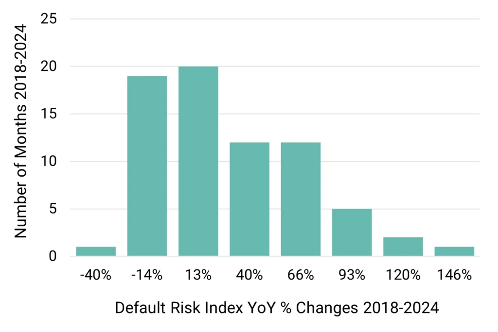 US Telecommunications - Projected Change in Credit Distribution