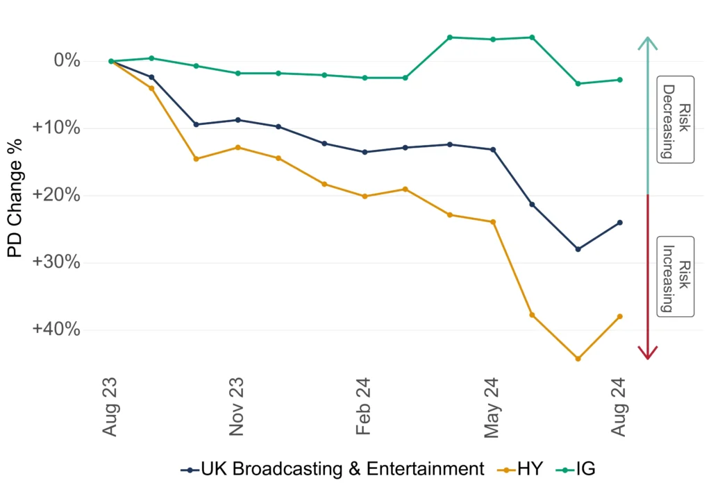 UK Media Credit Trend - High Yield vs Investment Grade