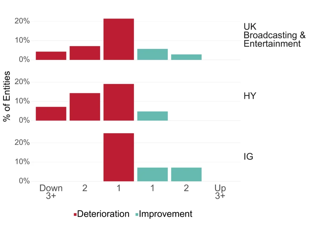 UK Media High Yield vs Investment Grade downgrades vs upgrades