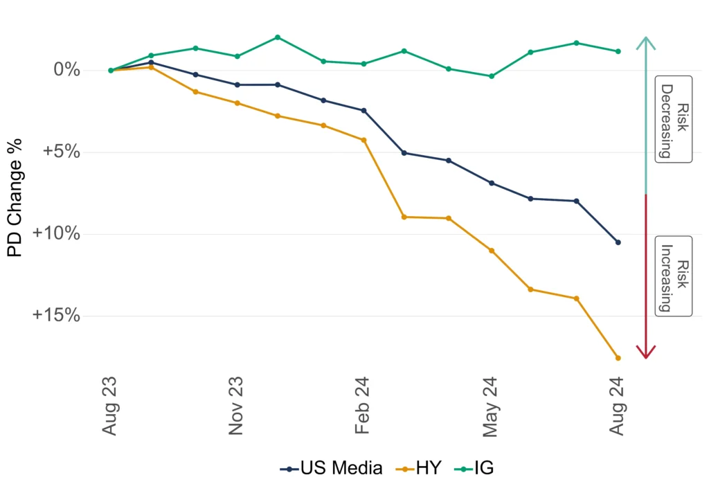 US Media Credit Trend - High Yield vs Investment Grade