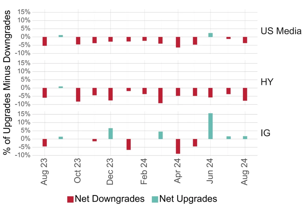 US Media High Yield vs Investment Grade - credit downgrades and credit upgrades