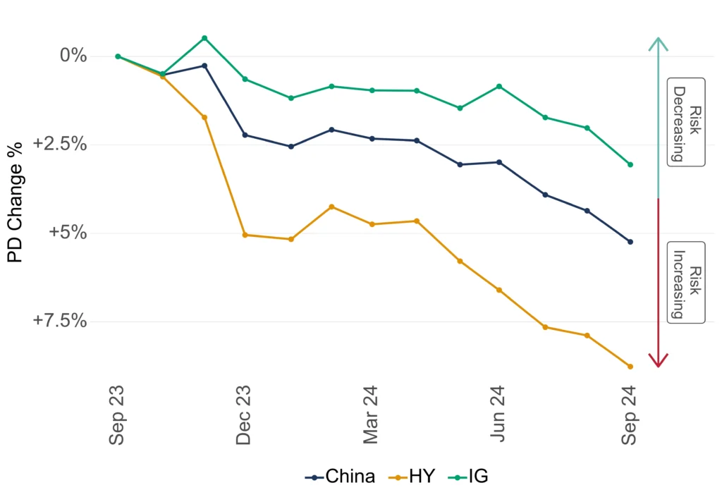 China Credit Trend