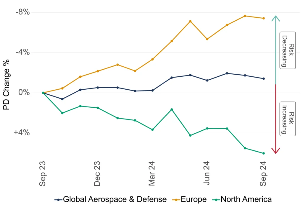 Aerospace and Defense Credit Trend