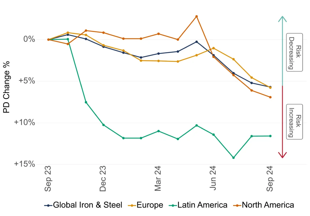 Global Steel Credit Trends