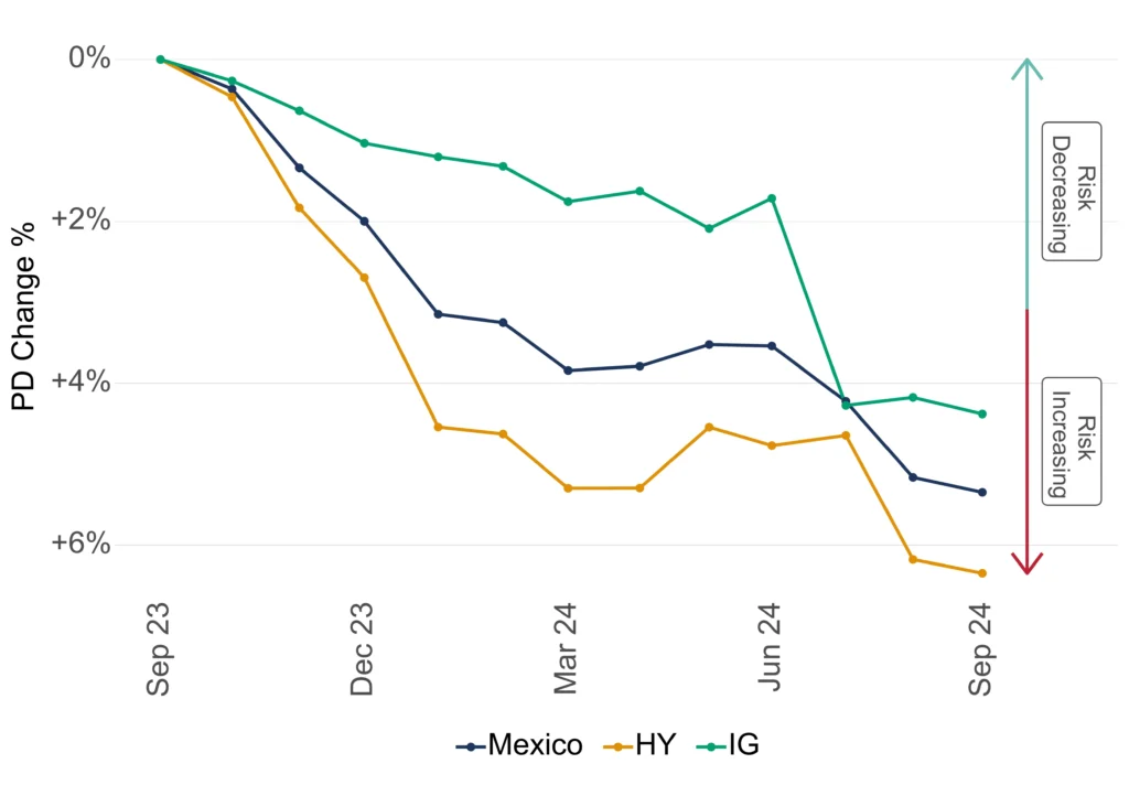 Mexico Credit Trend