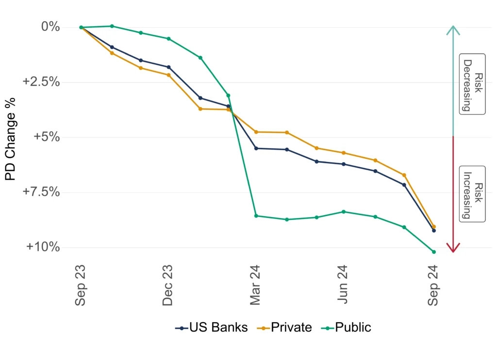 US Banks Credit Trend