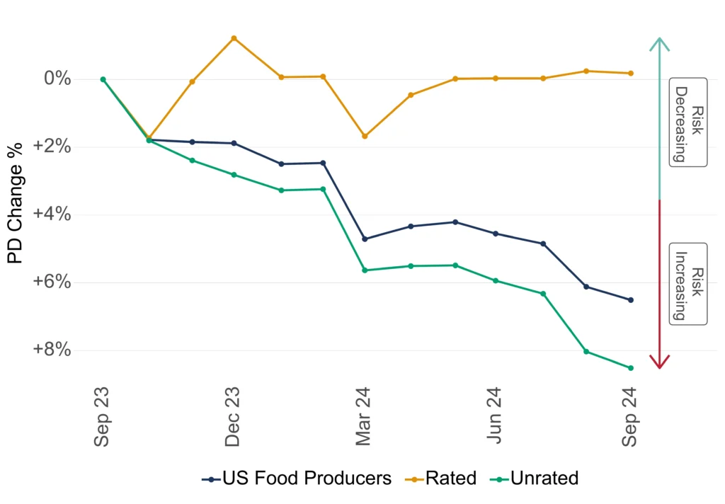 US Food Producers Credit Trend