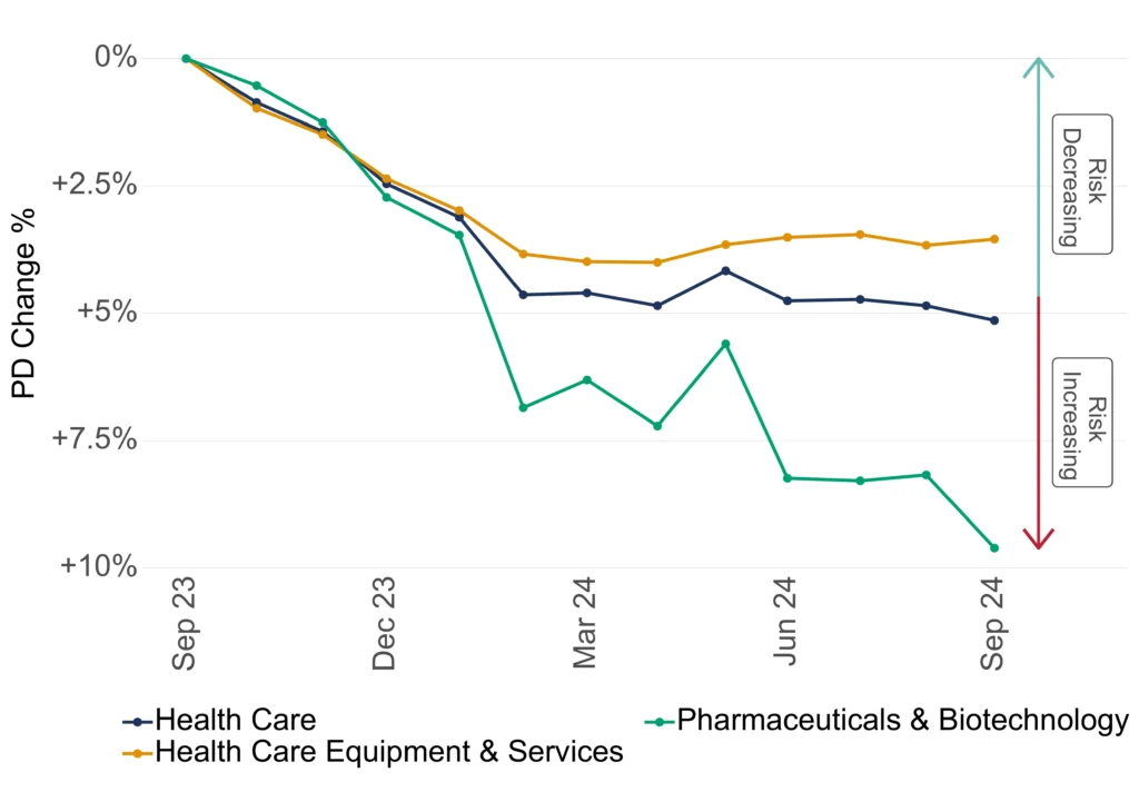 US Healthcare Credit Trend