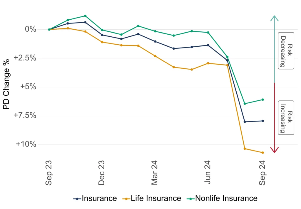 US Insurance Credit Trend