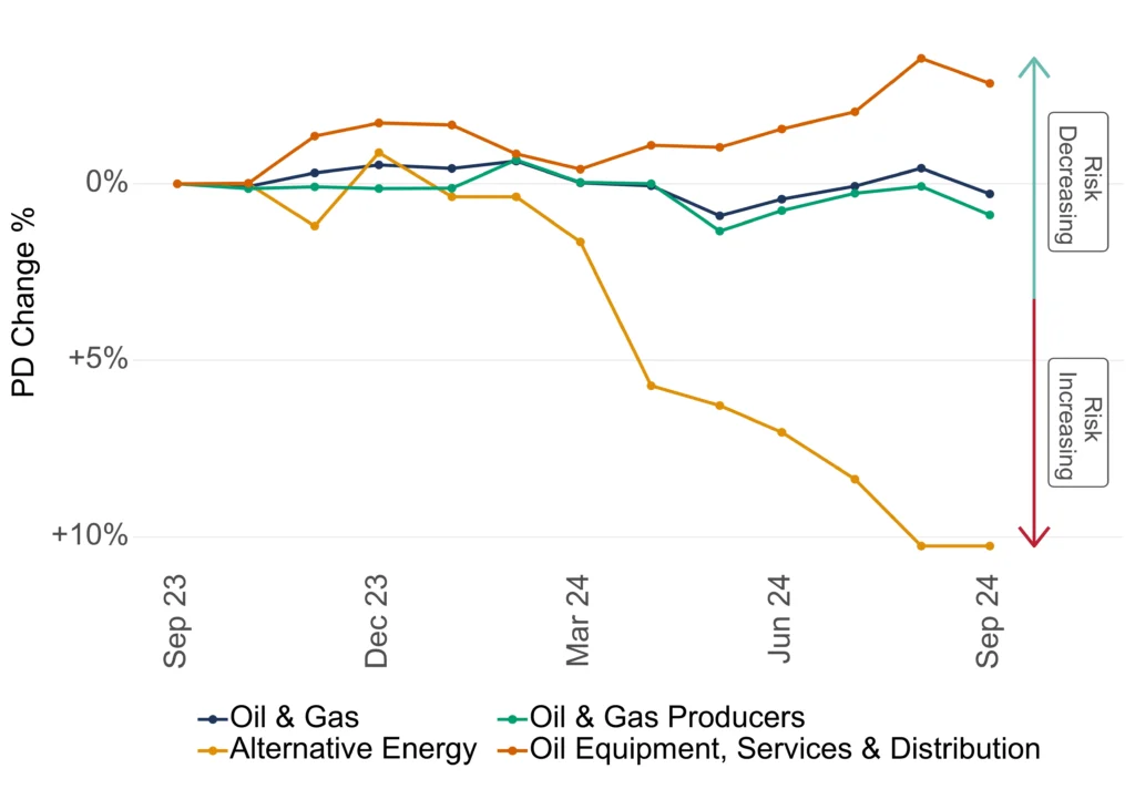 US Oil & Gas Credit Trend