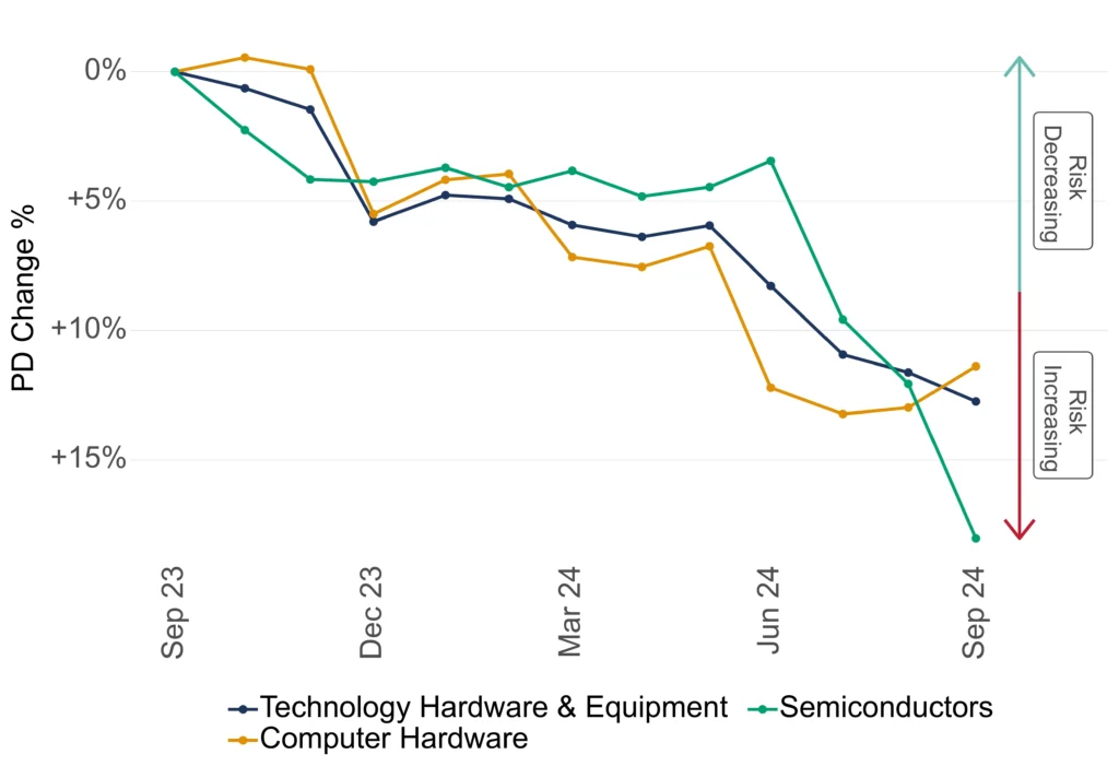 US Technology Credit Trend