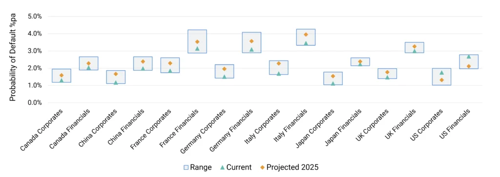 2025 Default Risk Projections and Ranges for High Yield Indices – G7 Nations