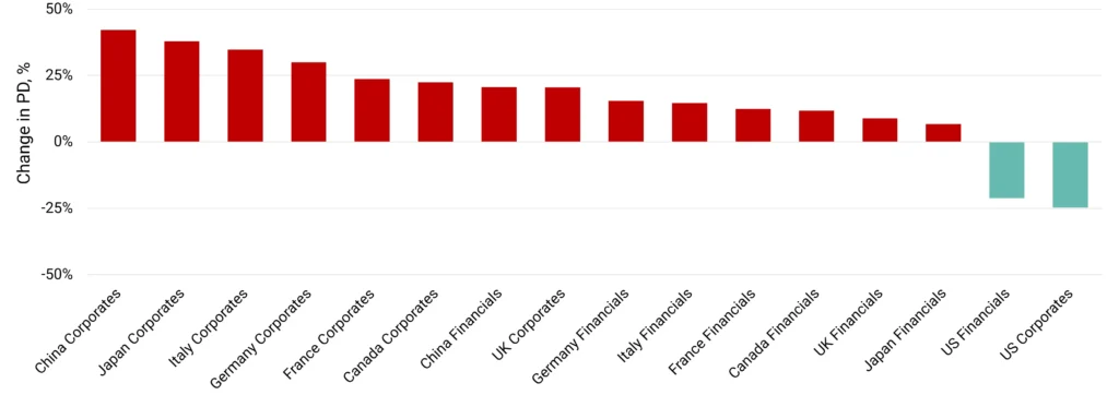 2025 Projected Changes in 1-year Default Rates – G7 Nations