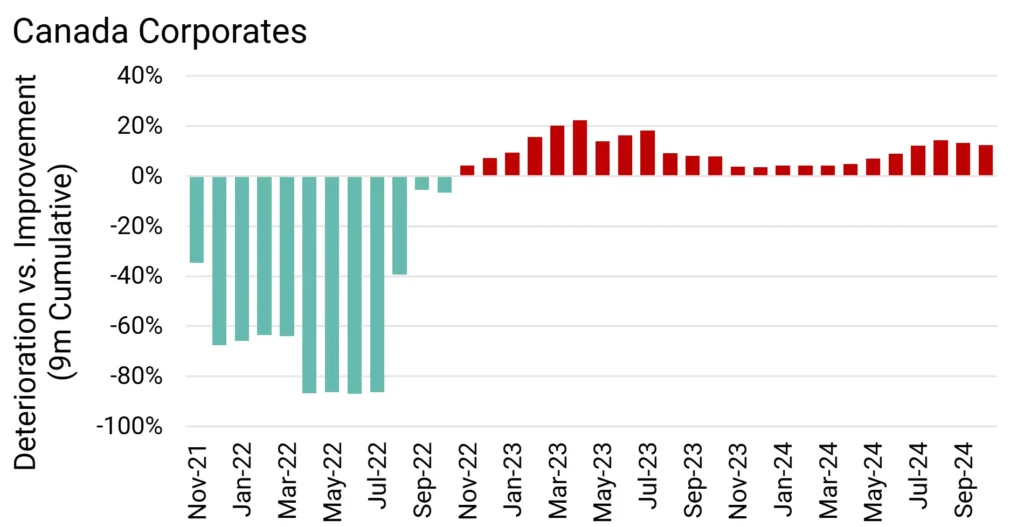 Canada Corporate Credit Deteriorations vs Credit Improvements 9m Rolling