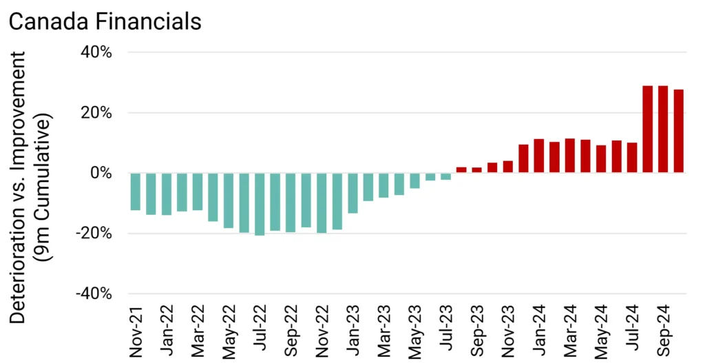 Canada Financial Credit Deteriorations vs Credit Improvements 9m Rolling