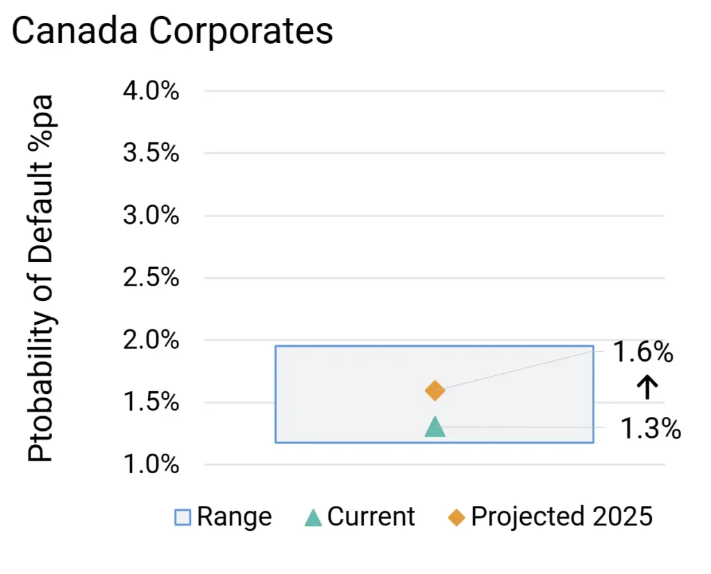 Canada High Yield Corporate Probability of Default Projections