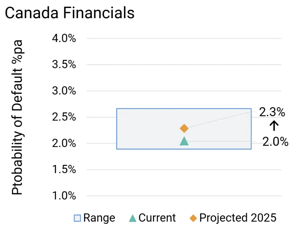 Canada High Yield Financial Probability of Default Projections