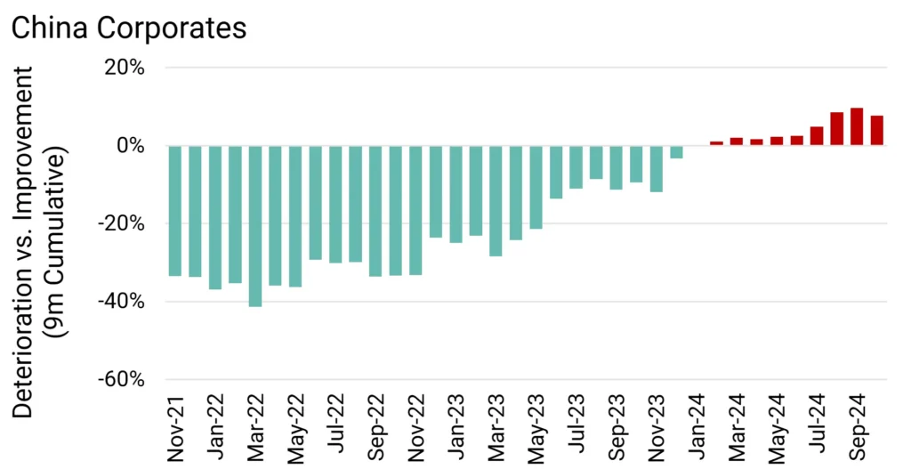 China Corporate Credit Deteriorations vs Credit Improvements 9m Rolling