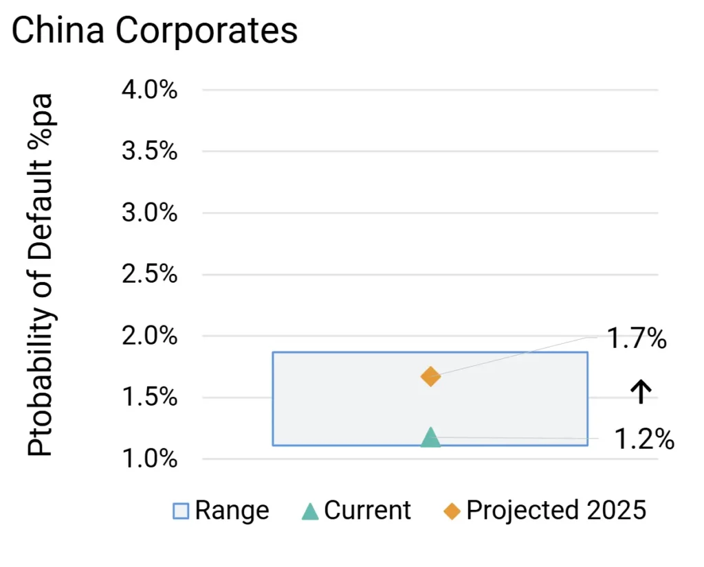 China High Yield Corporate Probability of Default Projections