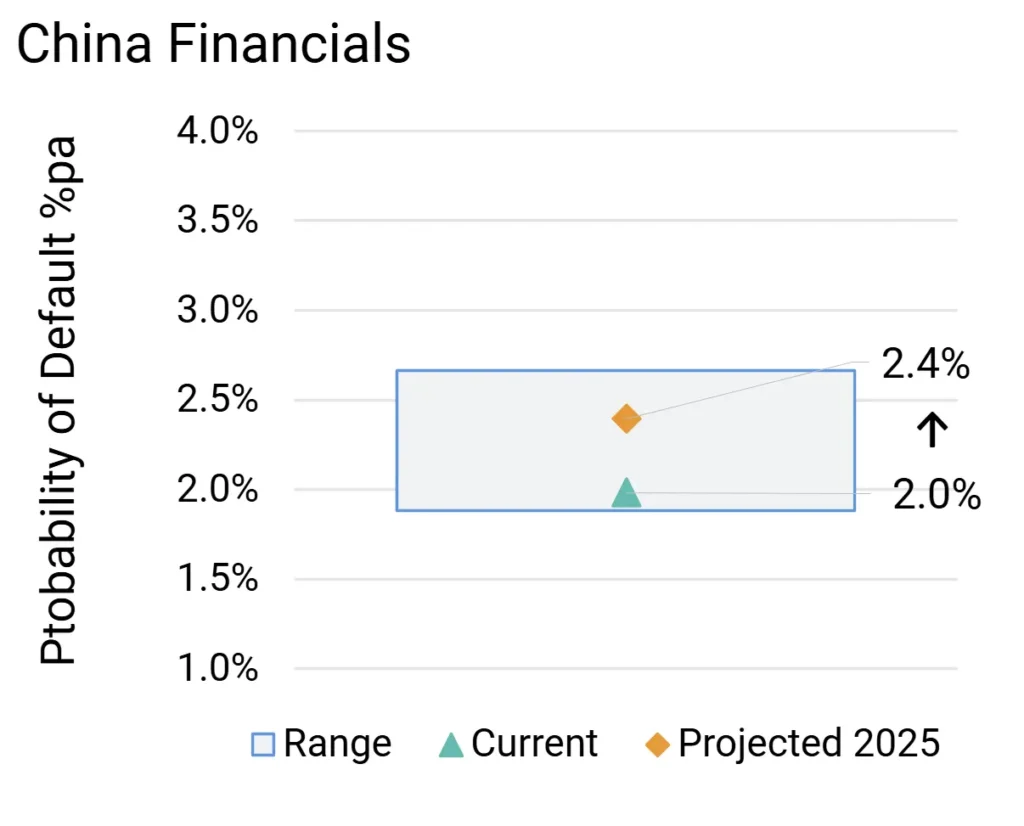 China High Yield Financial Probability of Default Projections