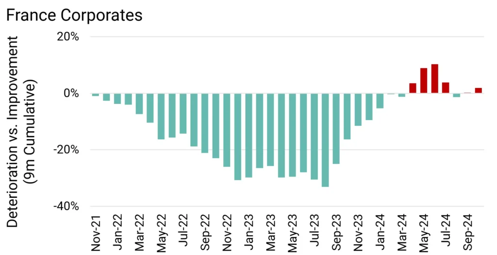 France Corporate Credit Deteriorations vs Credit Improvements 9m Rolling