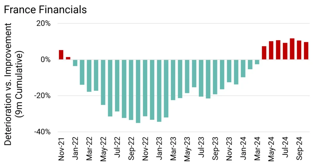 France Financial Credit Deteriorations vs Credit Improvements 9m Rolling