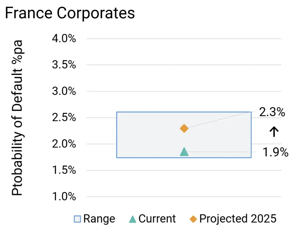 France High Yield Corporate Probability of Default Projections