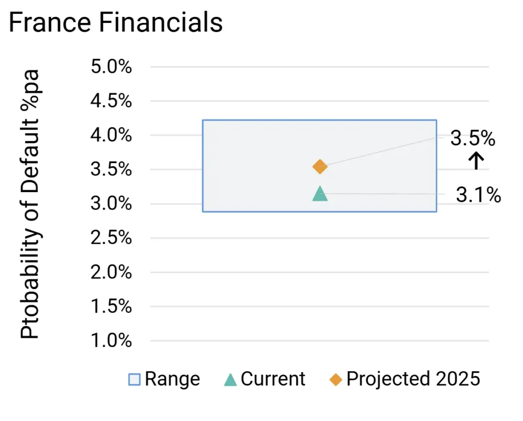 France High Yield Financial Probability of Default Projections