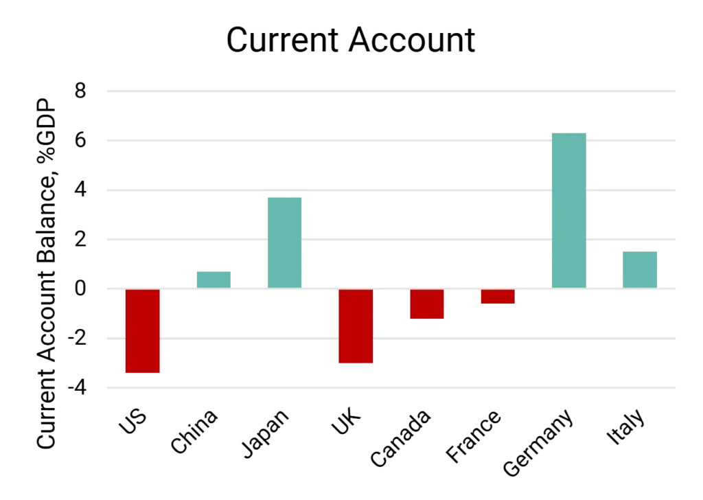 G7 Current Account Balance % GDP