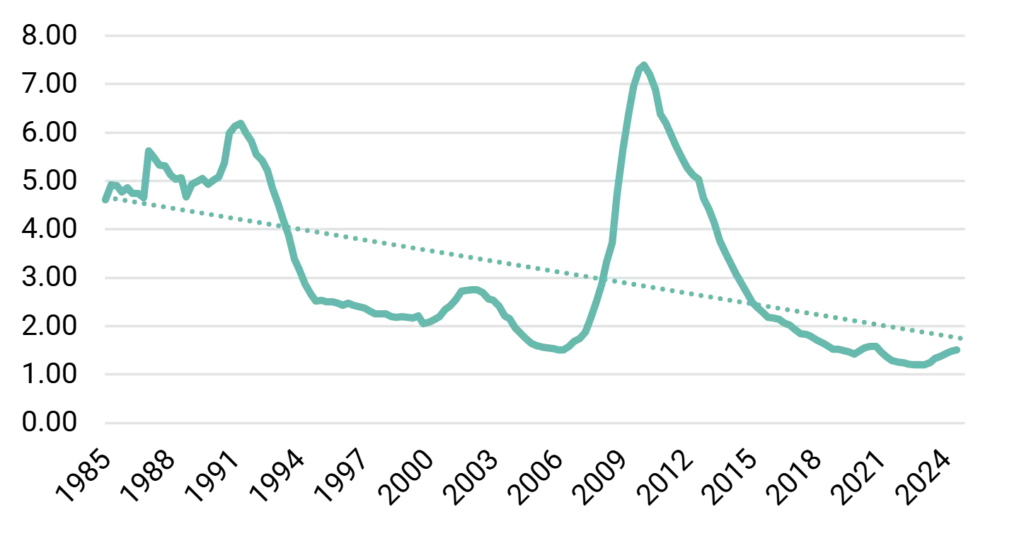 G7 Delinquency Rate on Commercial Bank Loans