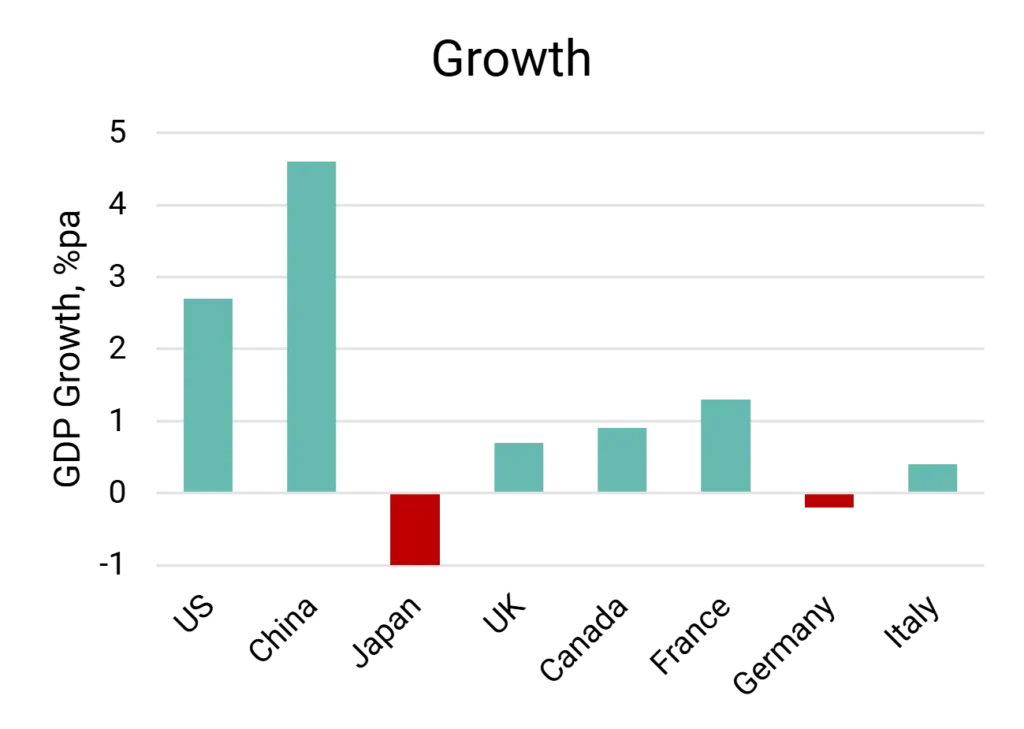 G7 GDP Growth