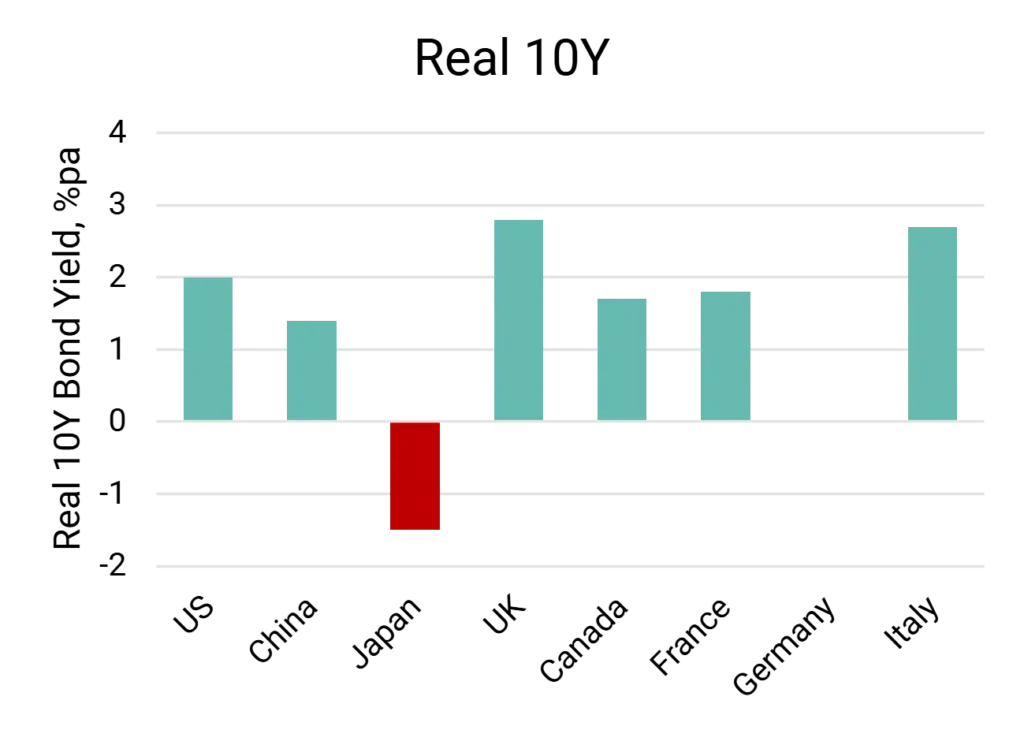 G7 Real 10Y Bond Yield