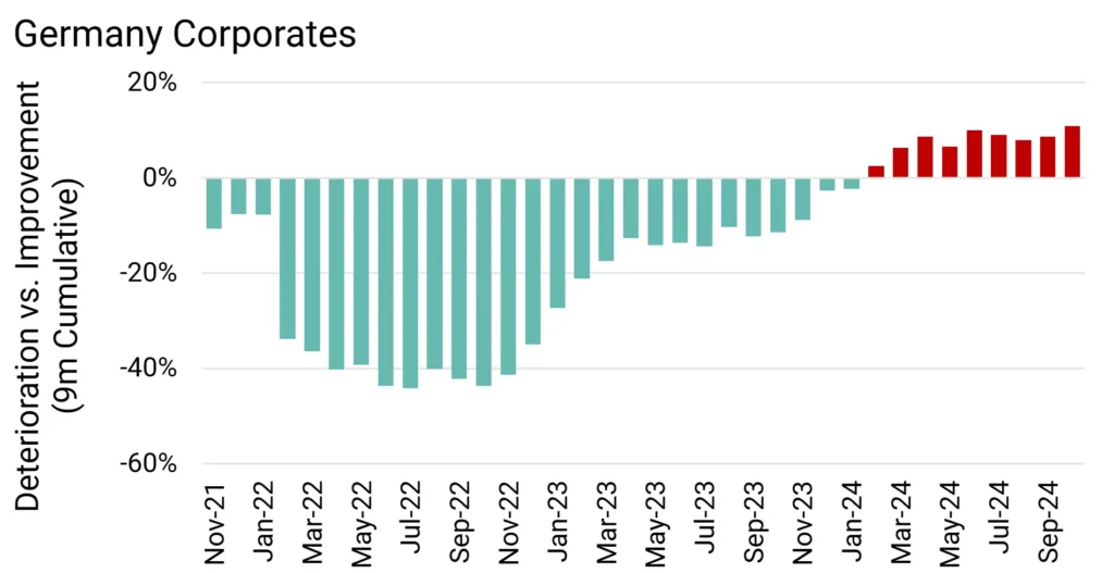 Germany Corporate Credit Deteriorations vs Credit Improvements 9m Rolling