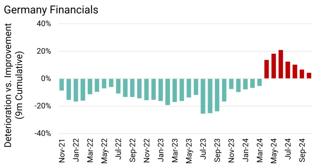 Germany Financial Credit Deteriorations vs Credit Improvements 9m Rolling