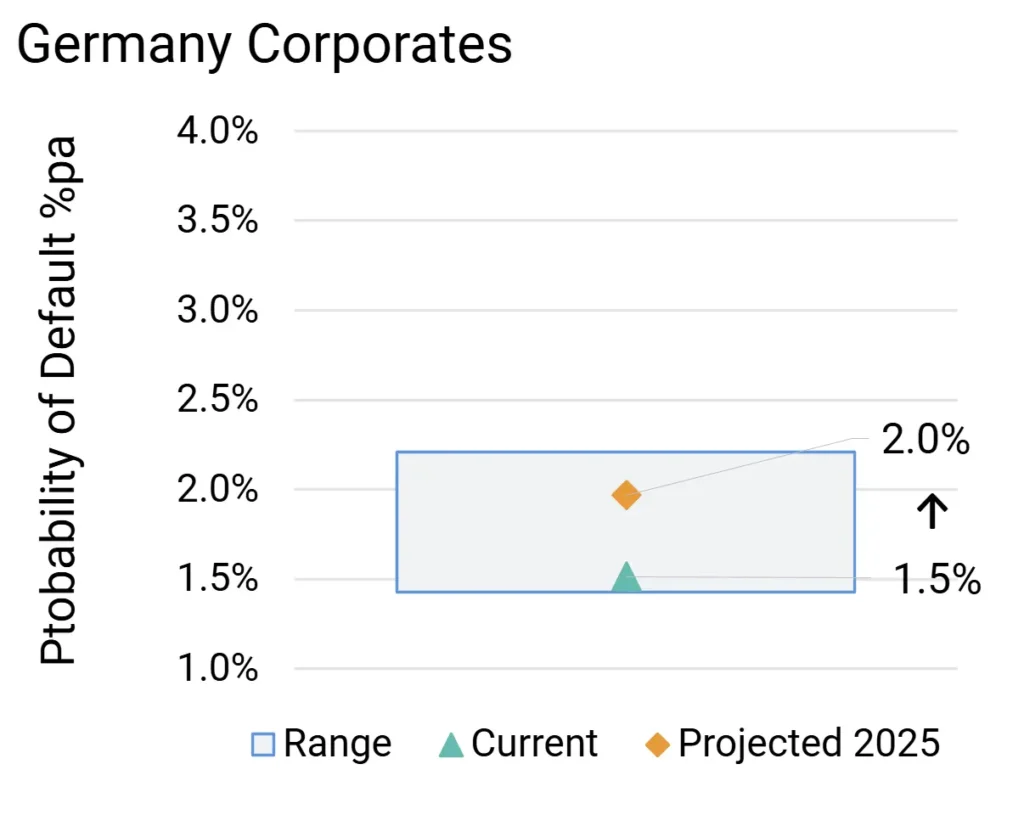 Germany High Yield Corporate Probability of Default Projections