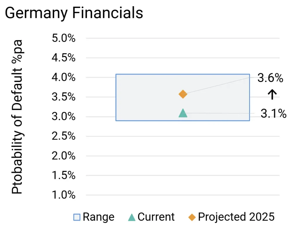 Germany High Yield Financial Probability of Default Projections