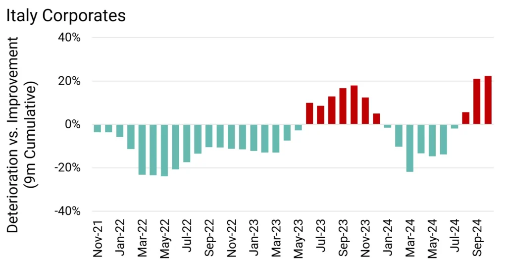 Italy Corporate Credit Deteriorations vs Credit Improvements 9m Rolling