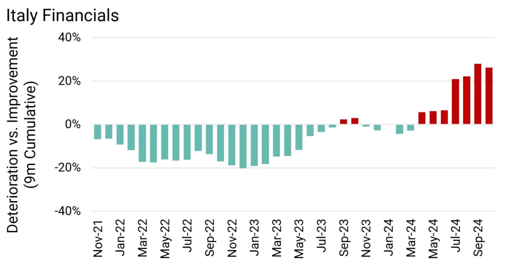 Italy Financial Credit Deteriorations vs Credit Improvements 9m Rolling